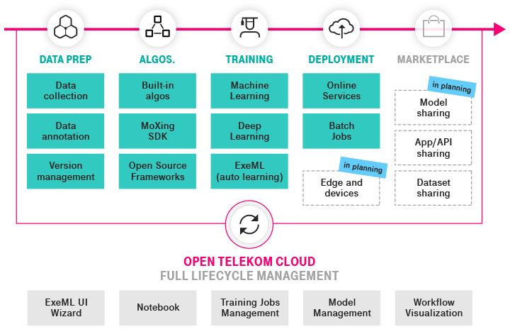 ModelArts – One-stop development platform for AI developers