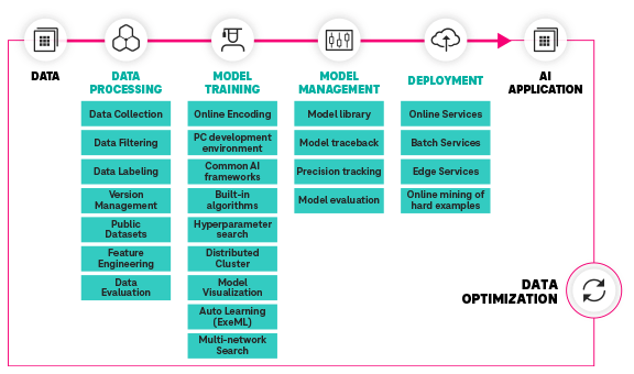 The Open Telekom Cloud starts at various points in the life cycle of artificial intelligence