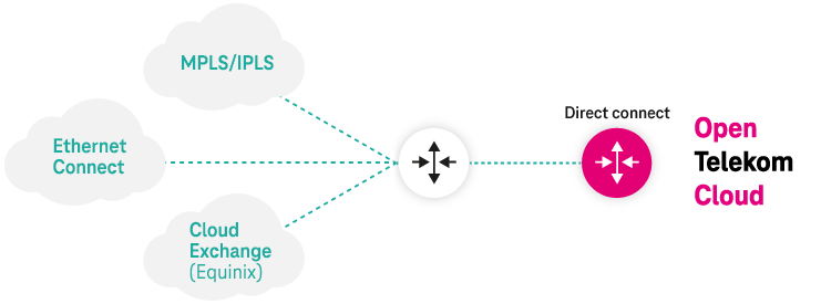 Explanatory graphic for Direct Connect