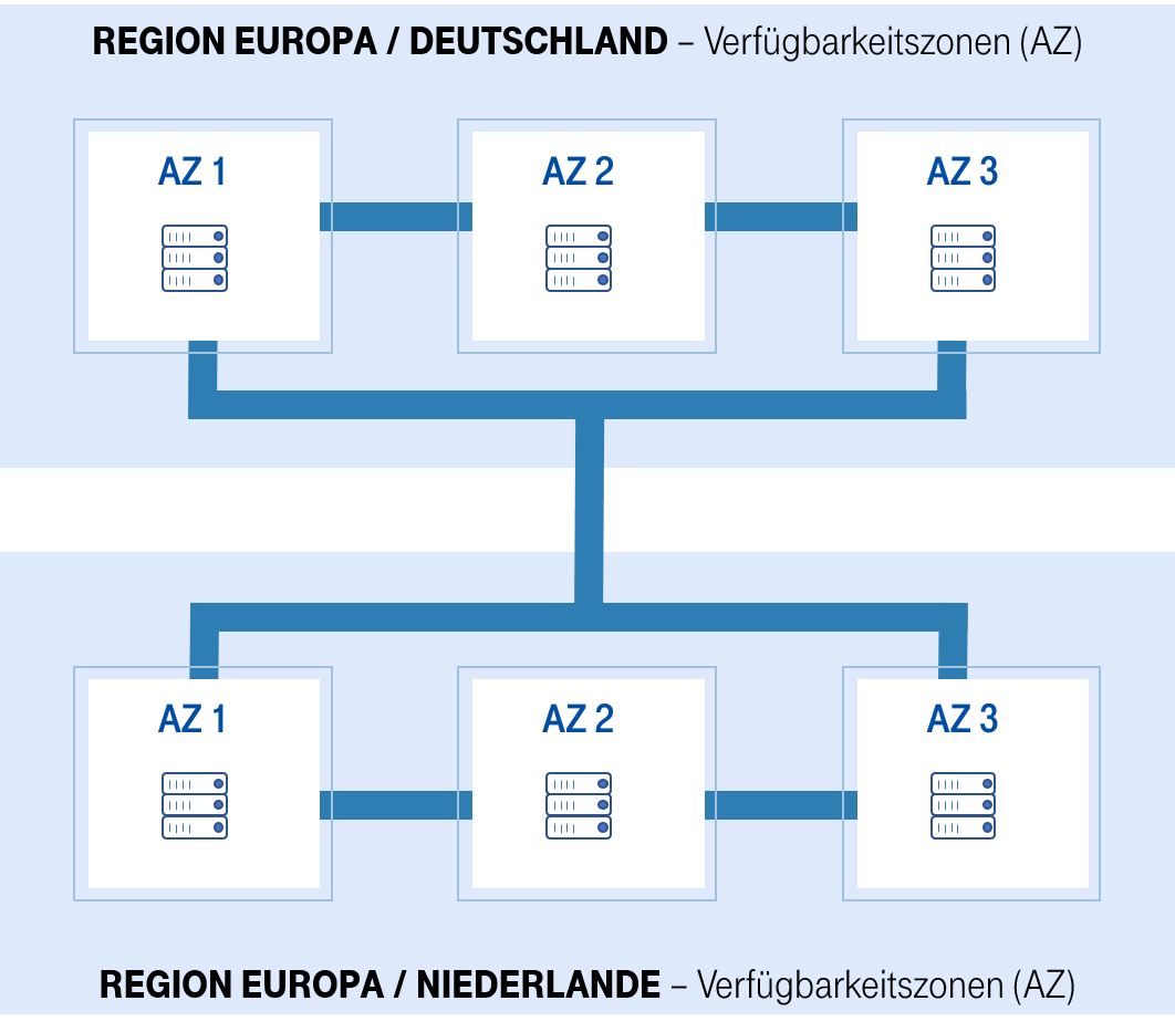 Open Telekom Cloud Rechenzentren Aufbaugrafik