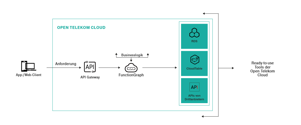 Infografik Use Case Web & Mobile Backend-Anwendungen