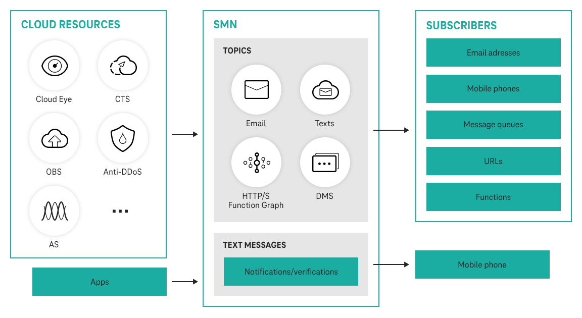 Simple Message Notification - structure and function