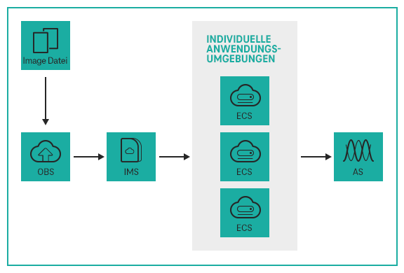 Image Management Service (IMS) Use Case