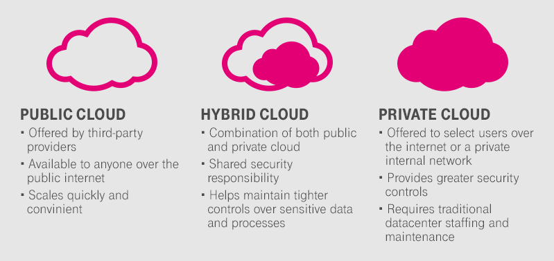 Cloud Storage: Schaubild Public Cloud, Hybrid Cloud, Private Cloud