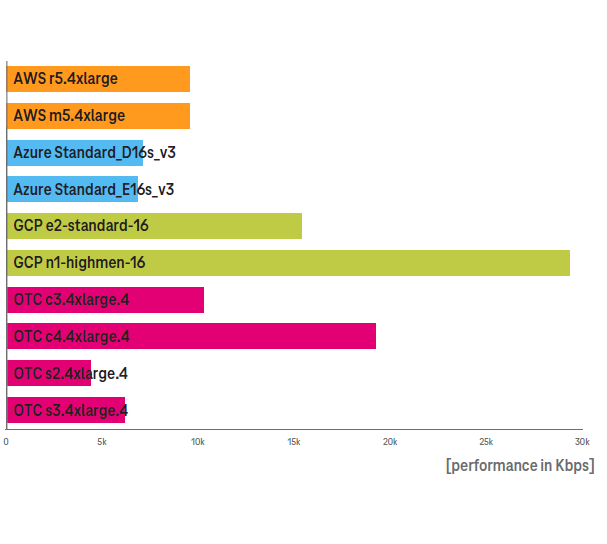 RAM Performance