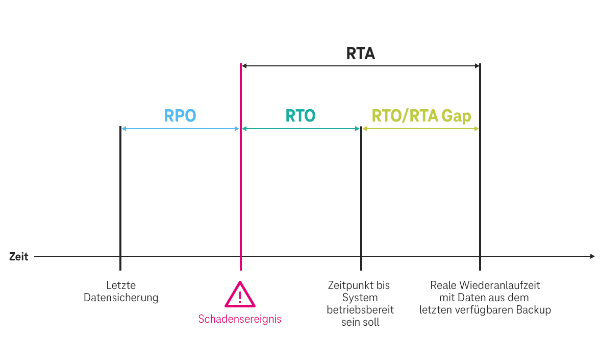 Zeitliches Schaubild bei einem Schadensereignis.