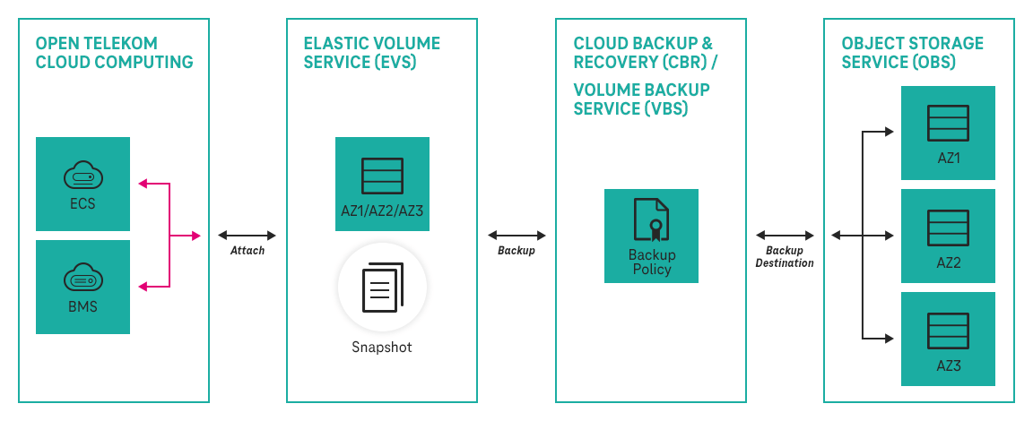 Structure and Function of Elastic Volume Service