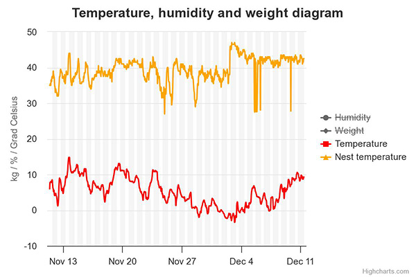 Dashboard of the data collected for BeeAndme via the smart sensors and processed in the Open Telekom Cloud.