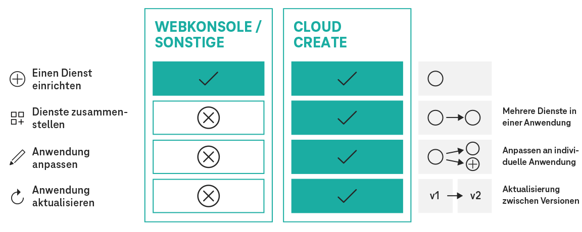 Infografik zu Struktur und Funktion von Cloud Create