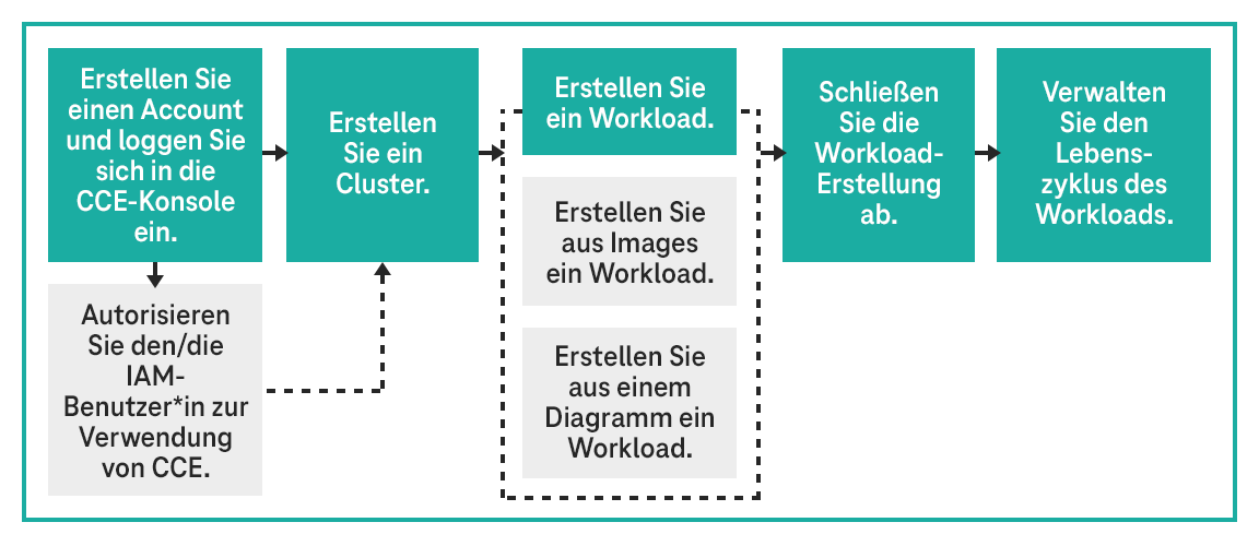 Grafik Erste Schritte mit der Cloud Container Engine