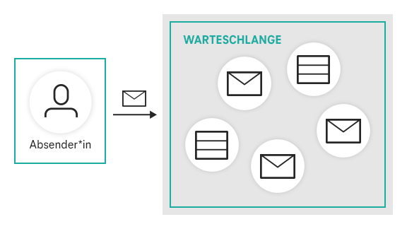 Schaubild Absender schickt eine Nachricht an Warteschlange