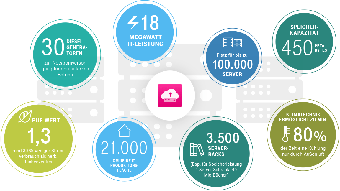 Grafik mit runden Icons mit Informationen zu den Rechenzentren. 