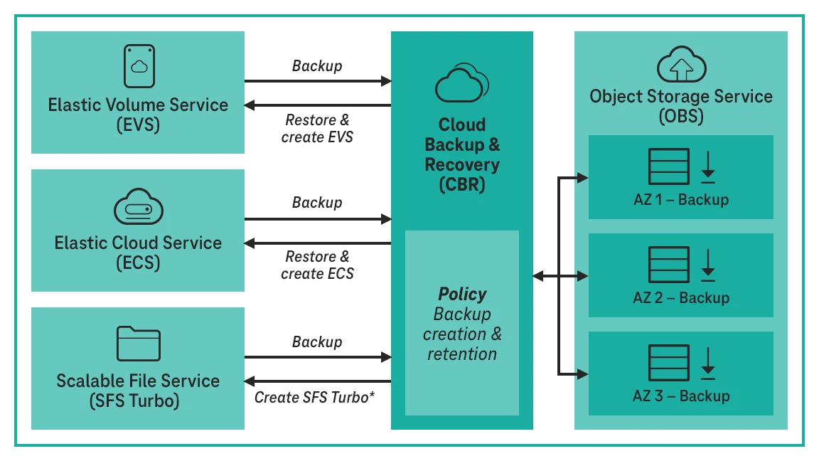 A structure overview of Cloud Backup & Recovery in the Open Telekom Cloud.