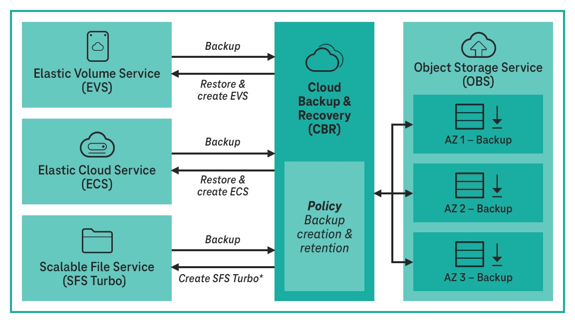 Open Telekom Cloud: Cloud Backup Recovery Structure