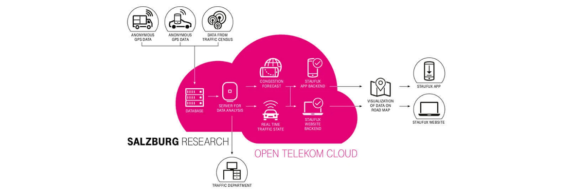 Traffic news from the Open Telekom Cloud