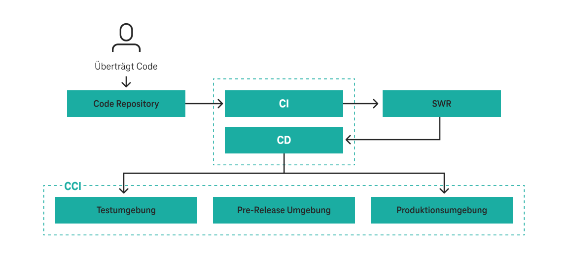 Grafik DevOps/Continuous Delivery