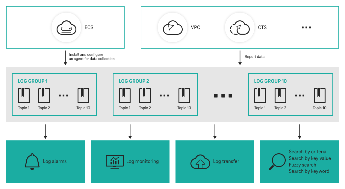 Grafik Struktur und Funktion des Log Tanks mit Log-Gruppen