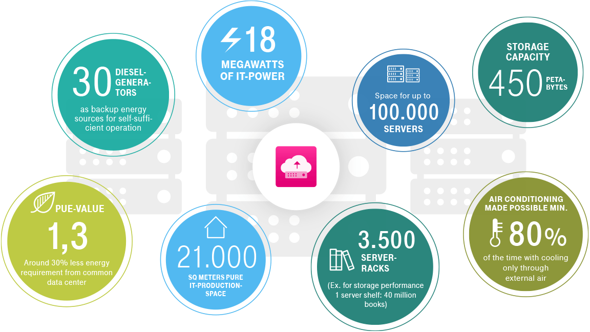 Graphic with round icons with information about the data centers. 