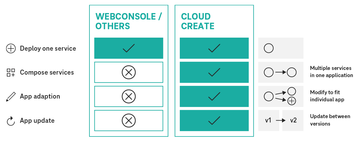 Infografik zu Struktur und Funktion von Cloud Create