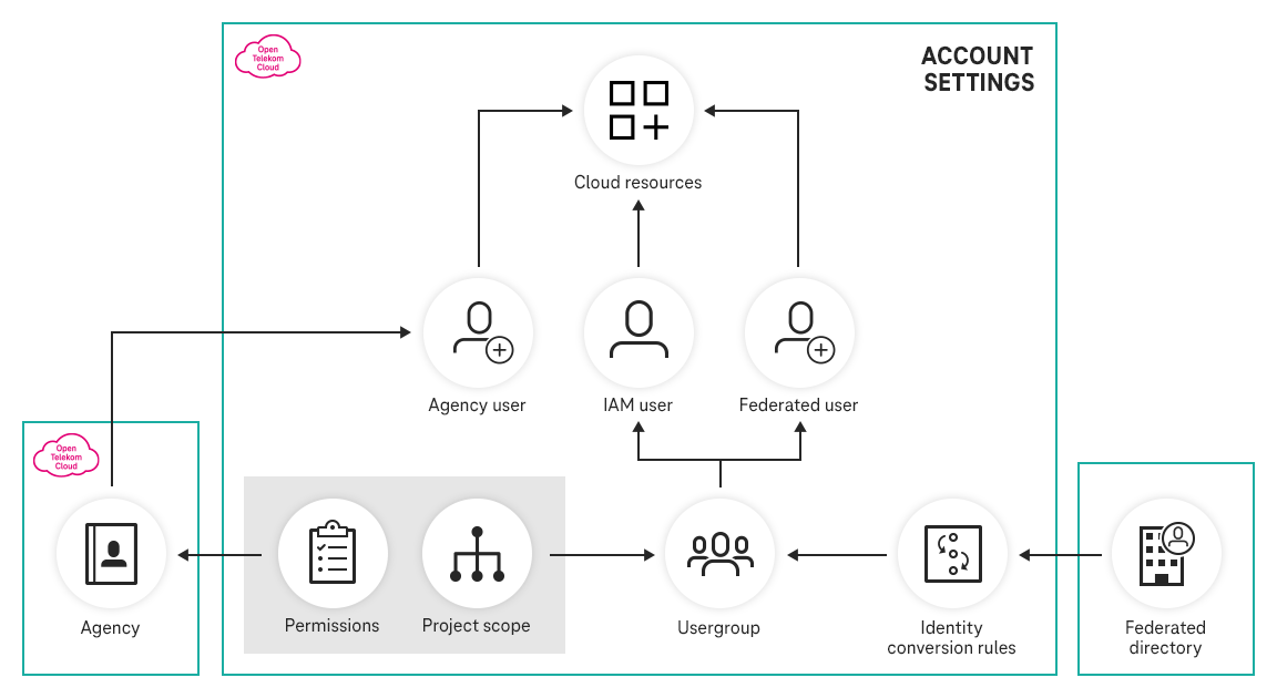 Symbolic representation of access rights management with IAM