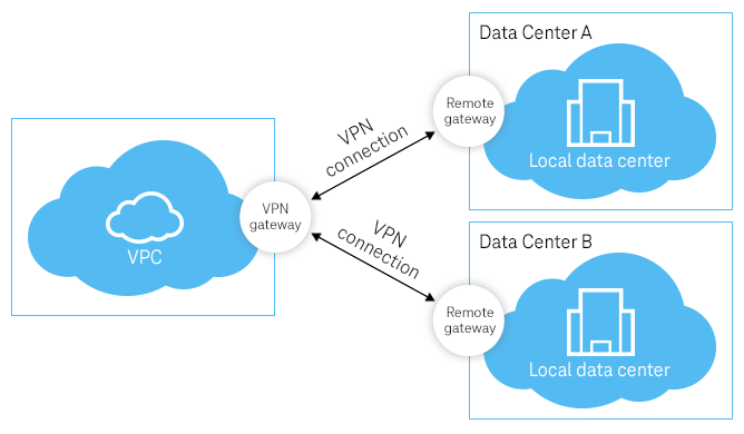 Show picture shows the Virtual Private Network (VPN) with several local data centers.