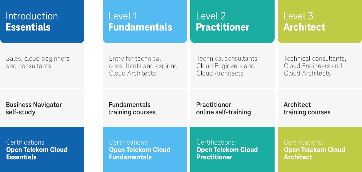 Graphic with overview of all trainings