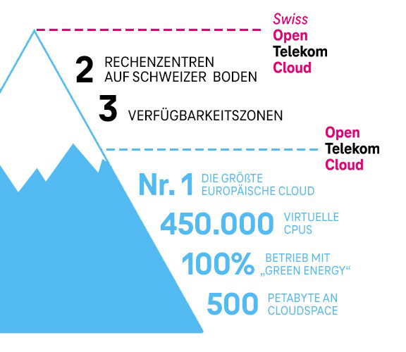 Grafiken zu den Fakten