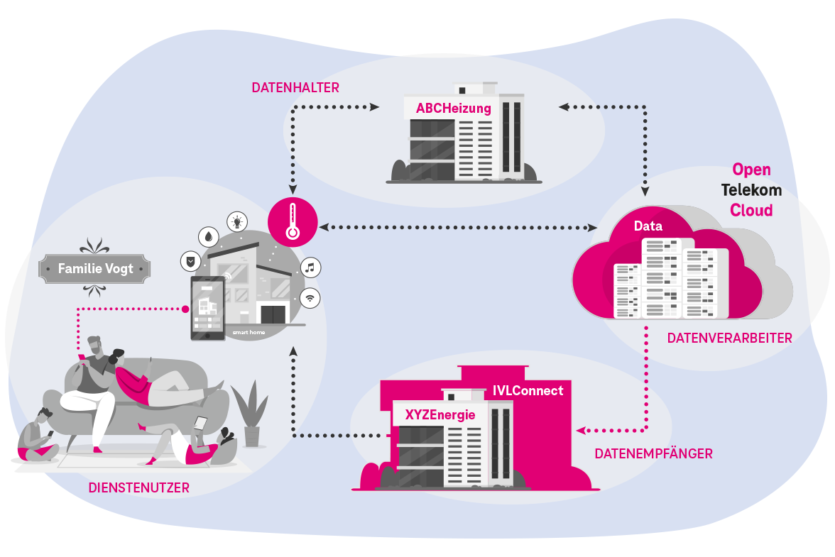 EU Data Act ganz praktisch bei Familie Vogt Illustration zur Datenübertragung zwischen verschiedenen Akteuren wie Dienstnutzern, Datenhaltern und Datenempfängern in einer vernetzten Umgebung, mit Fokus auf Smart Home und Cloud-Dienste.
