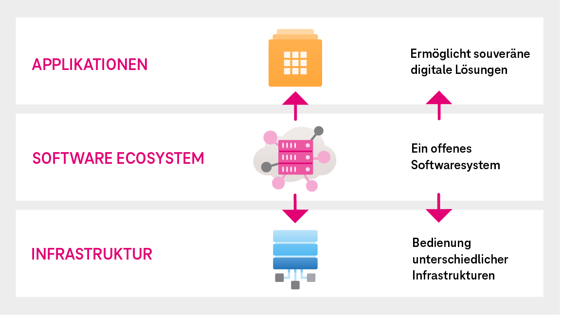 Grafik der GAIA-X Implementierungsprinzipien