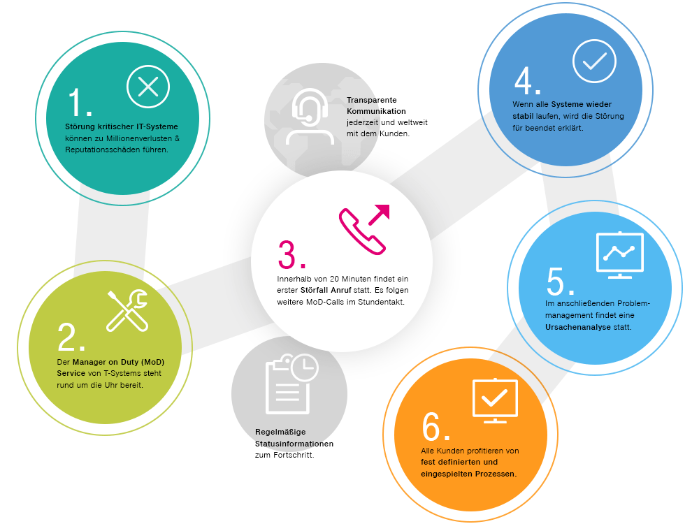 Grafische Darstellung für Incident Management 