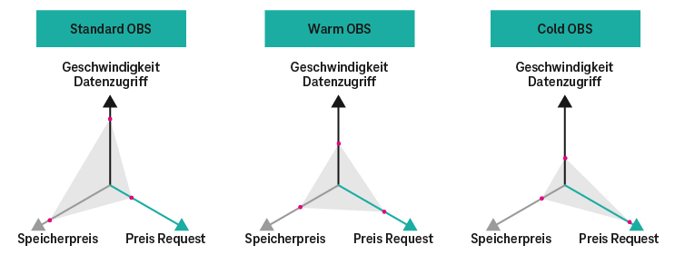 Schaubild: Geschwindigkeit- und Preisvergleich Standard, Warm und Cold Object Storage