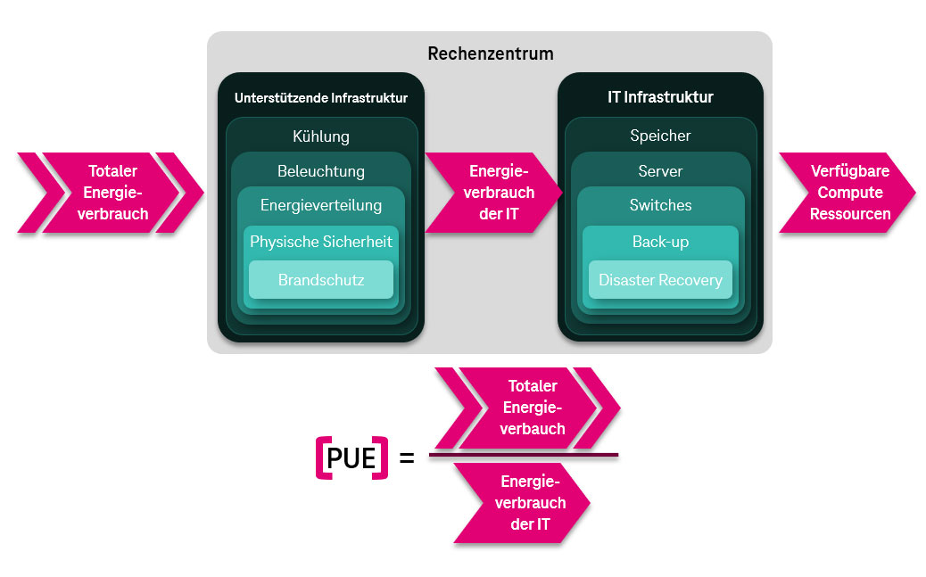 Nachhaltigkeit - Power Usage Effectiveness (PUE)