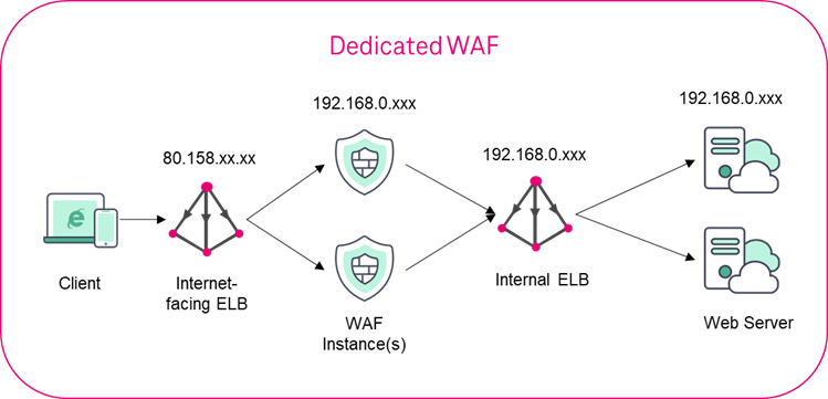 Graphic advantages dedicated WAF