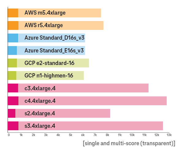 Multithreating Performance