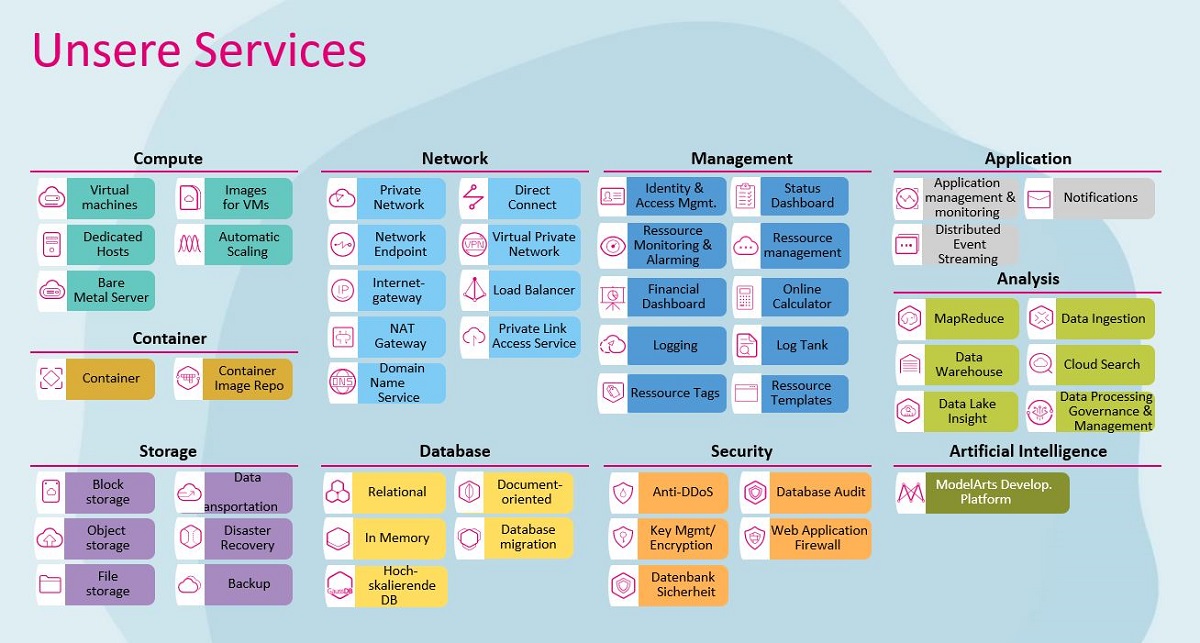 Überblick der Open Telekom Cloud Produkte & Services