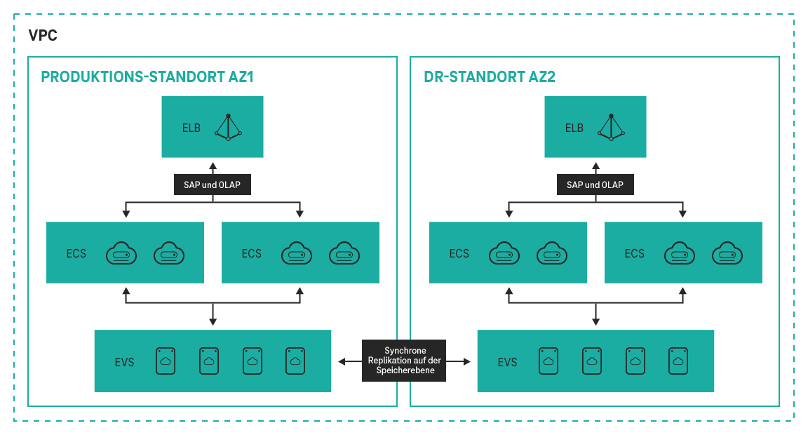 Synchrone Replikation findet auf der EVS-Ebene statt.