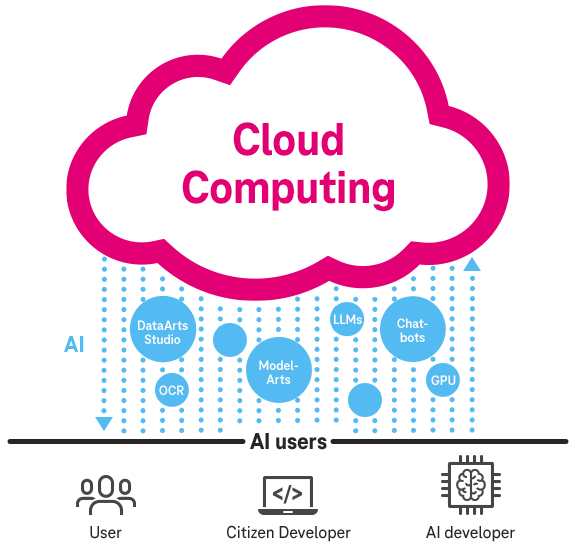 Cloud and AI as a perfect team