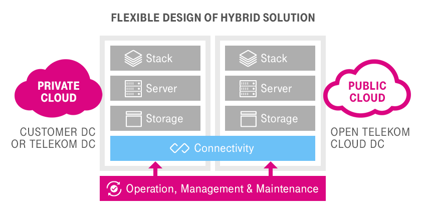 Schaubild zeigt den Aufbau einer Hybrid Cloud.