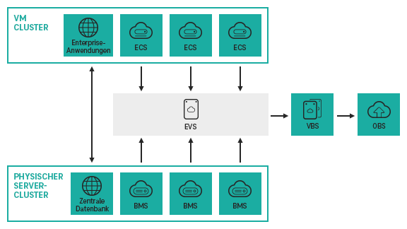 Use Case: Datenbanken