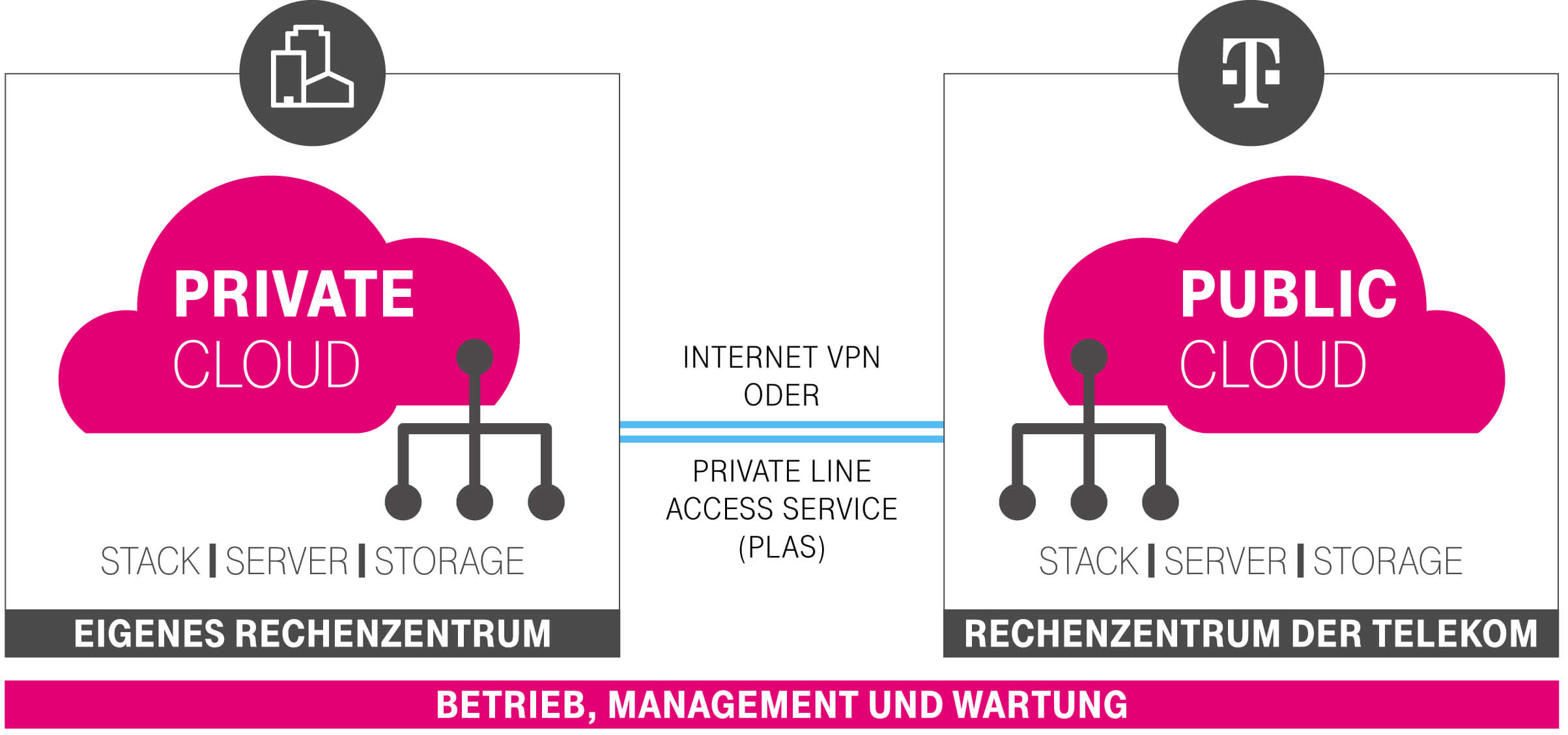 The Open Telekom Cloud Hybrid: private cloud based on OpenStack in the company's own data center ...