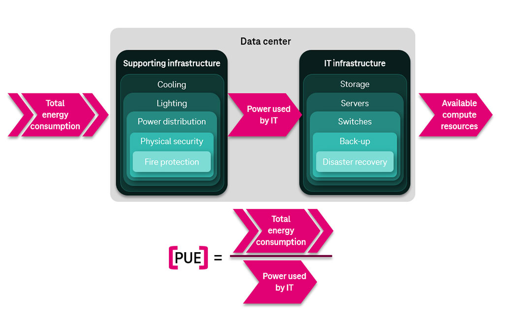 Sustainability - Power Usage Effectiveness (PUE)