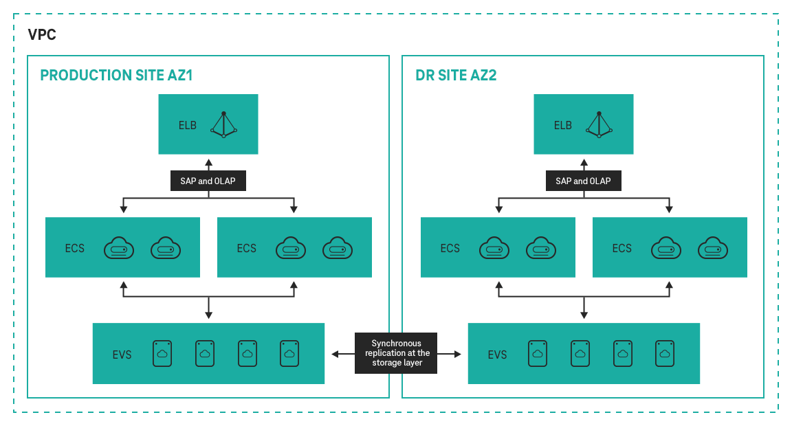 Structure and Function of Storage Disaster Recovery Service