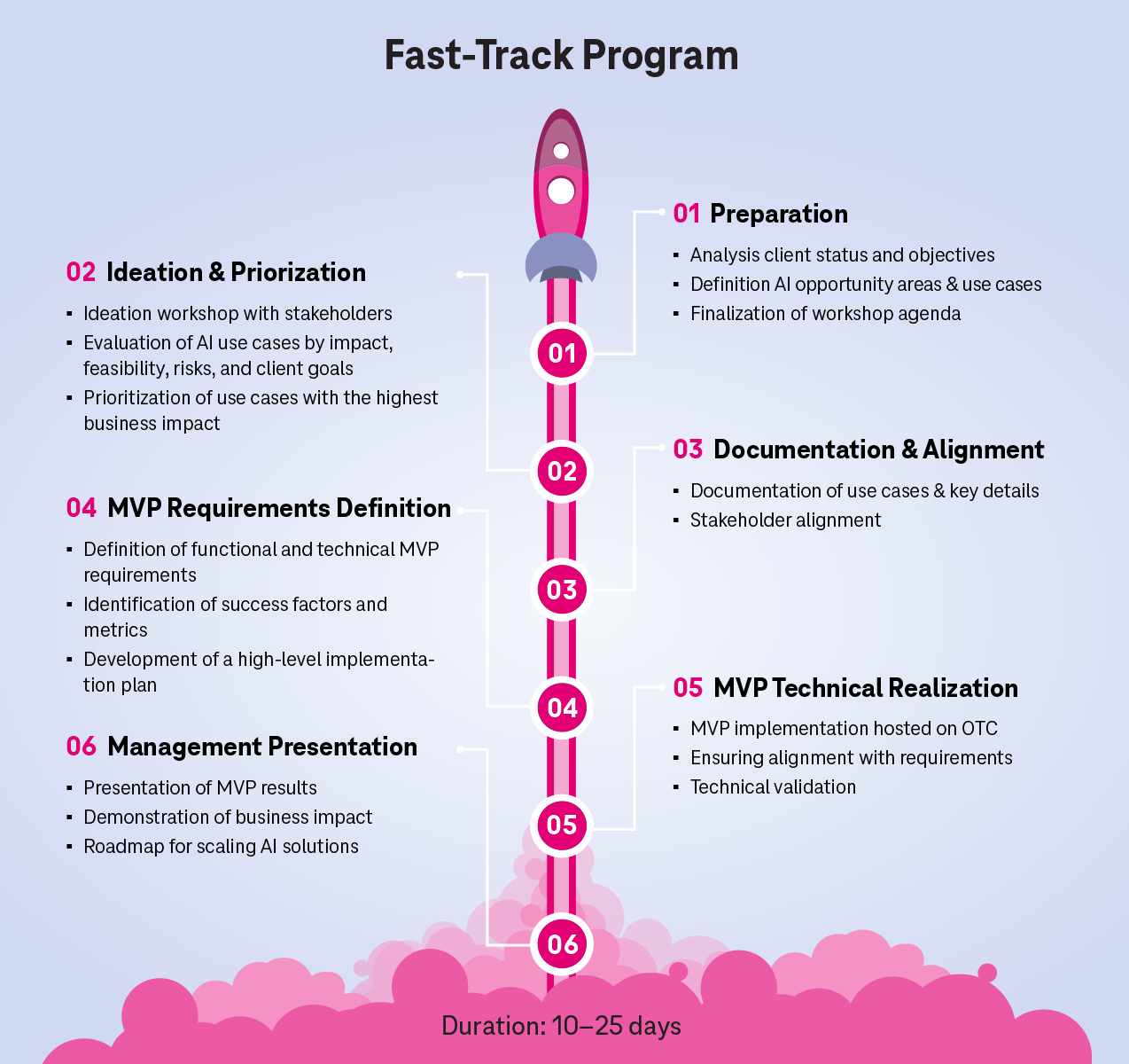 Procedure of the fast-track program for the introduction of AI: structured process from use case identification to the implementation of an MVP in the Open Telekom Cloud.