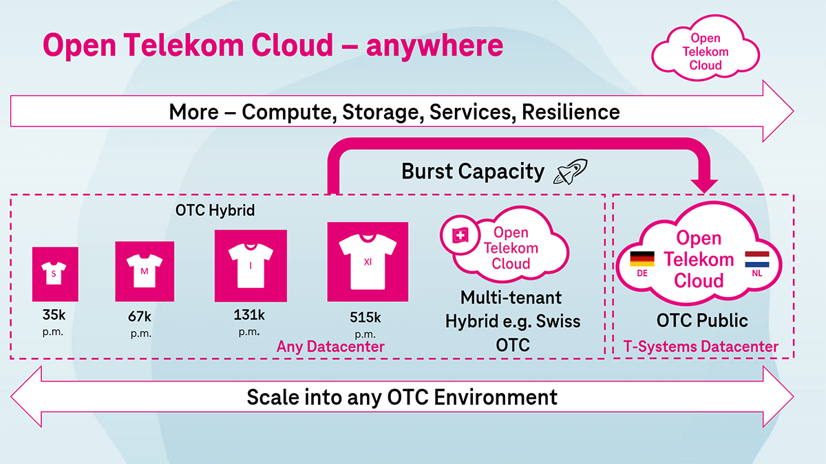 Overview of the Open Telekom Cloud features
