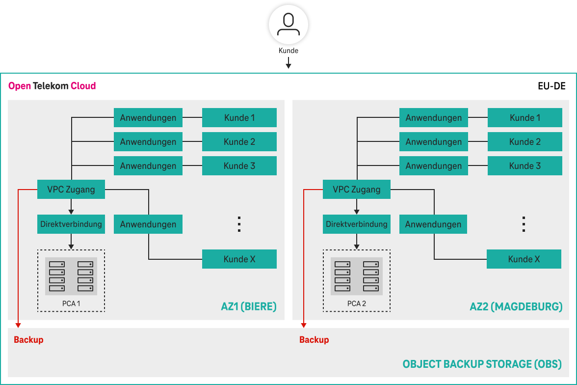 Schaubild Oracle-optimized Architektur