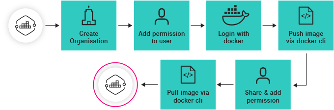 Schematische Darstellung des Workflows von Software Repository for Container