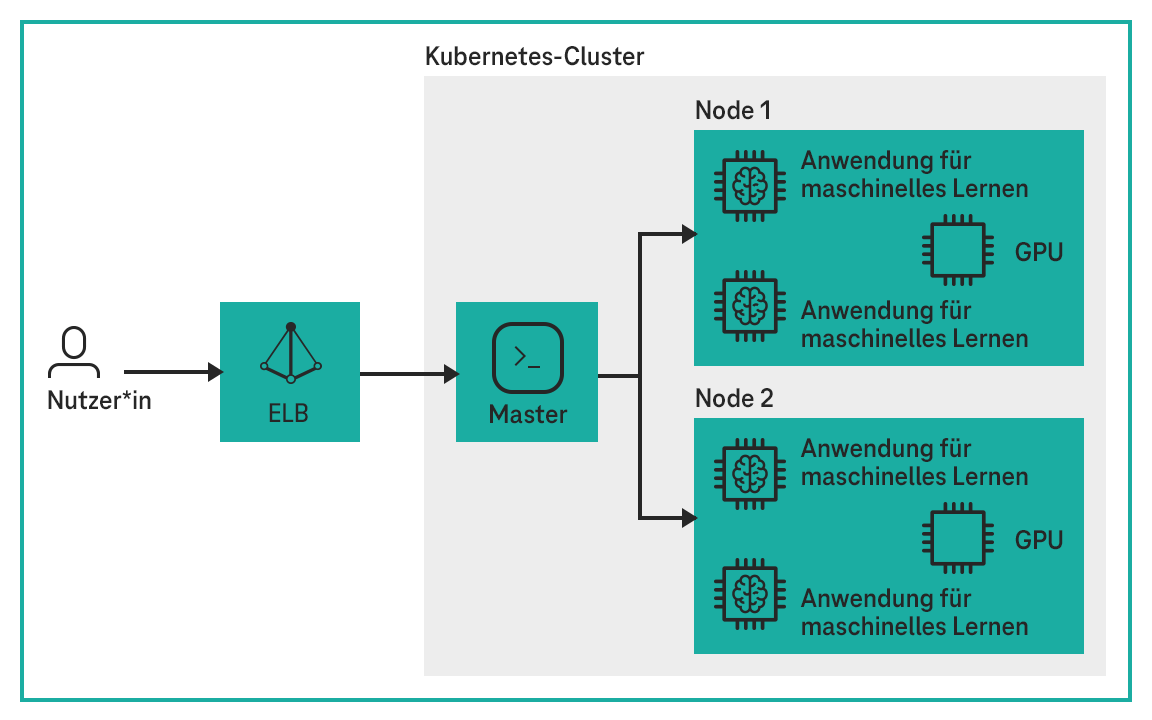 Grafik Kubernetes-Clsuter