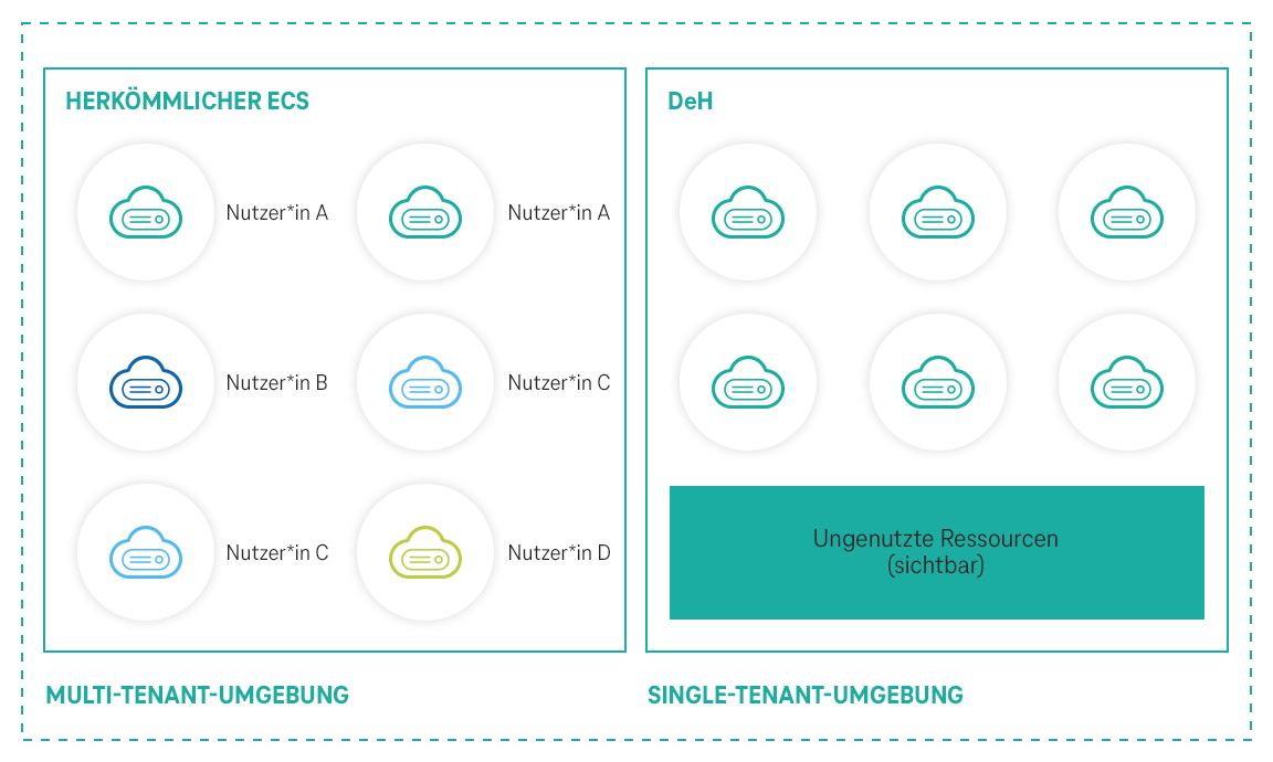 Dedizierte Hosts werden individuell bereitgestellt, anstelle eines Pools wo alle Cloud-Nutzer*innen eine Verfügung haben (ECS).