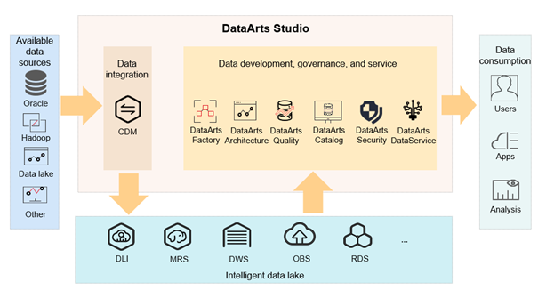 Grafik DataArts Studio