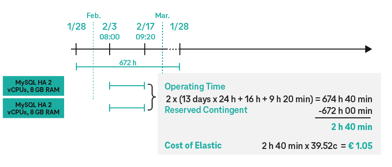 Graphic Pricing Models: Relational Database Service - Reserved Example 1